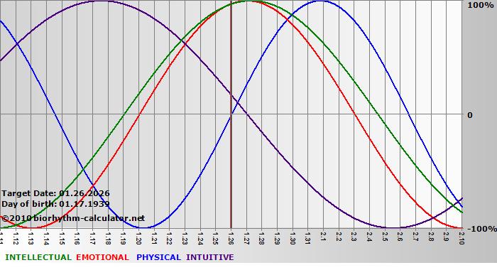 www.biorhythm-calculator.net