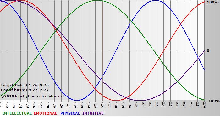 www.biorhythm-calculator.net