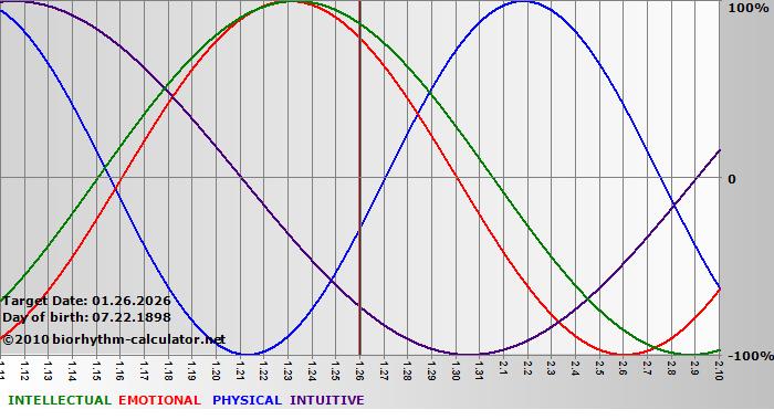 www.biorhythm-calculator.net