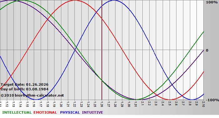 www.biorhythm-calculator.net
