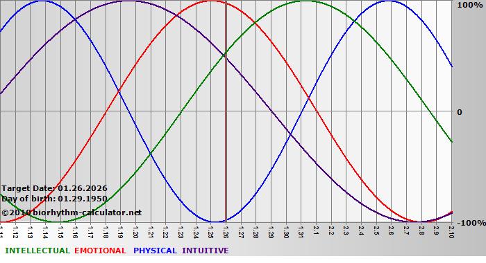 www.biorhythm-calculator.net