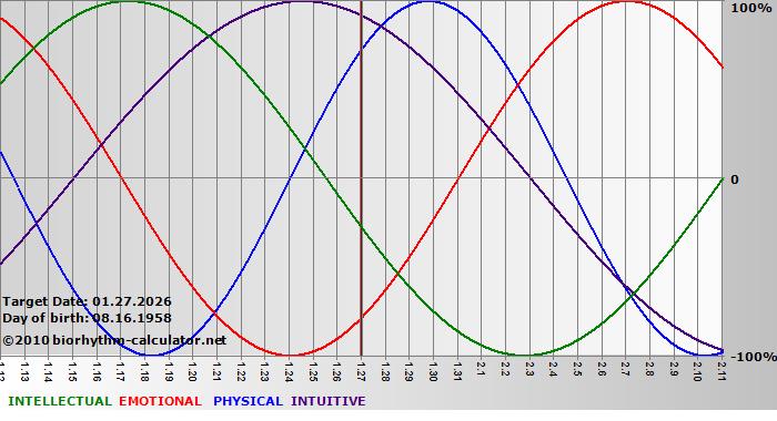 www.biorhythm-calculator.net