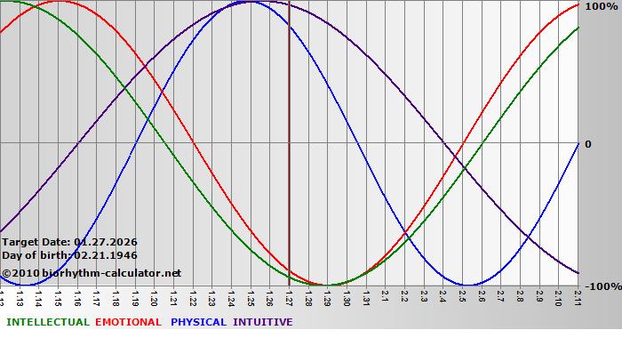 www.biorhythm-calculator.net
