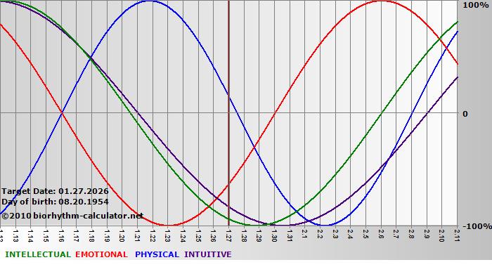 www.biorhythm-calculator.net