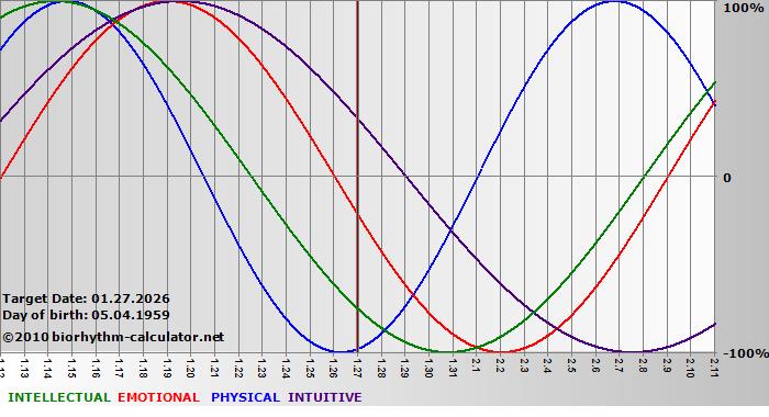 www.biorhythm-calculator.net