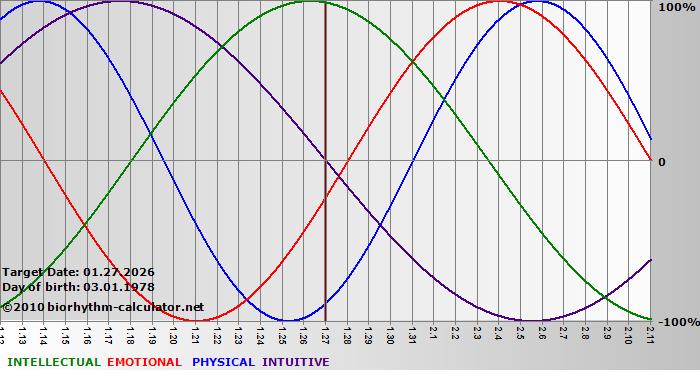 www.biorhythm-calculator.net
