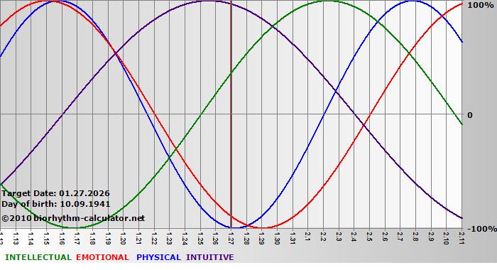 www.biorhythm-calculator.net