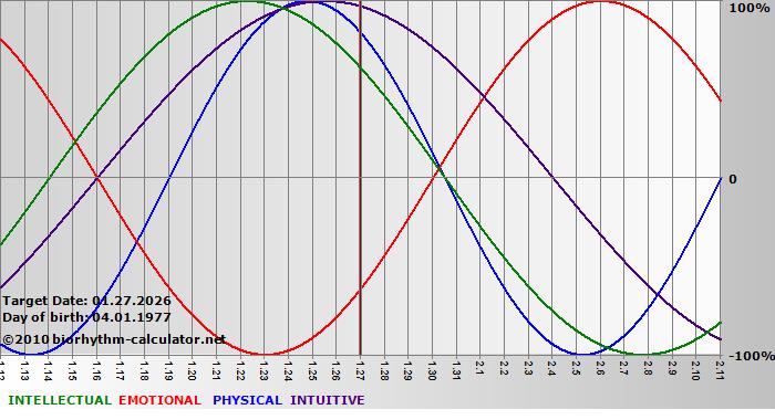 www.biorhythm-calculator.net