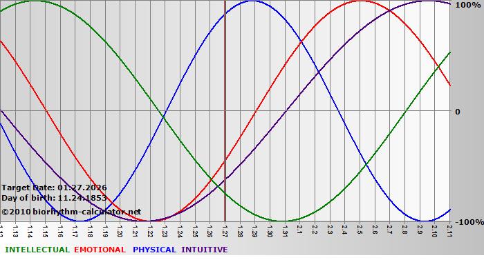 www.biorhythm-calculator.net
