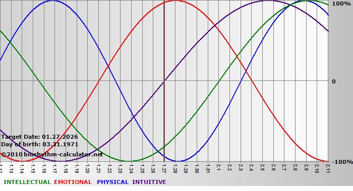 www.biorhythm-calculator.net