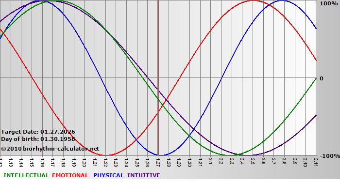 www.biorhythm-calculator.net