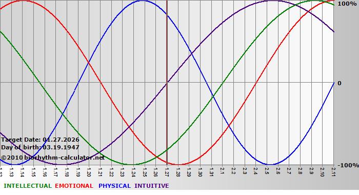 www.biorhythm-calculator.net