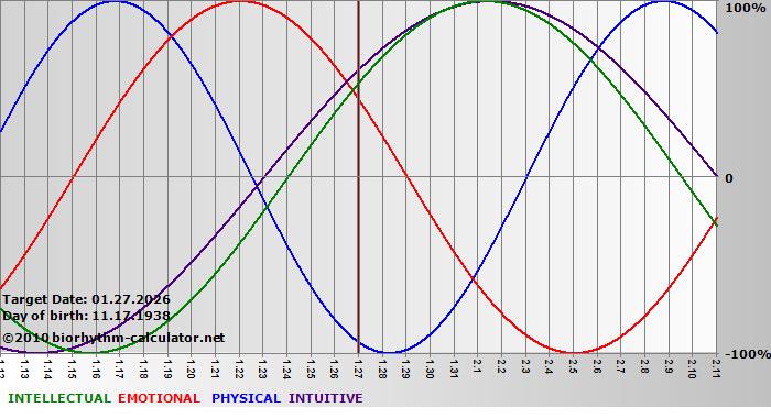 www.biorhythm-calculator.net