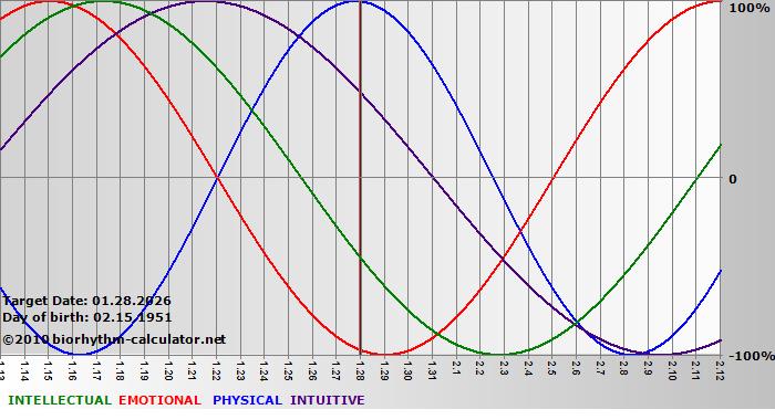 www.biorhythm-calculator.net