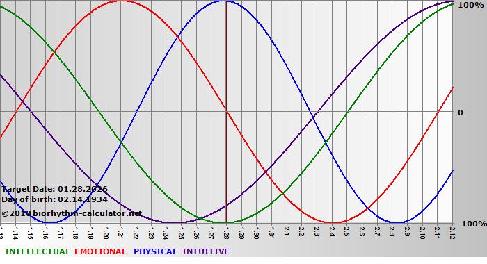 www.biorhythm-calculator.net