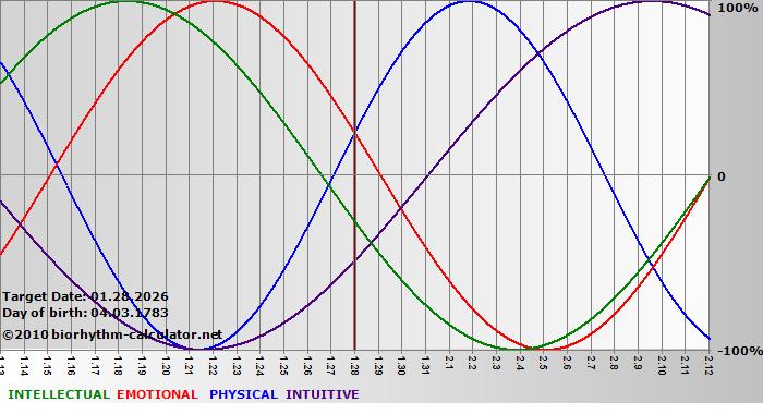 www.biorhythm-calculator.net