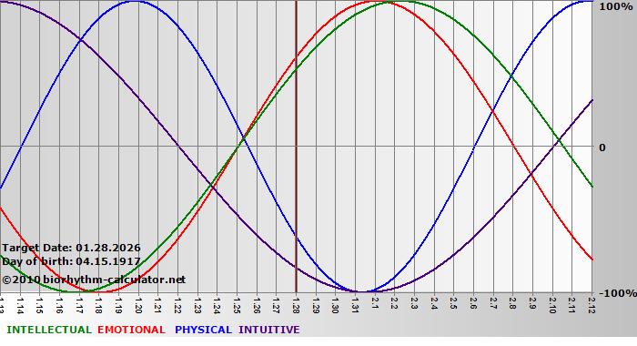 www.biorhythm-calculator.net