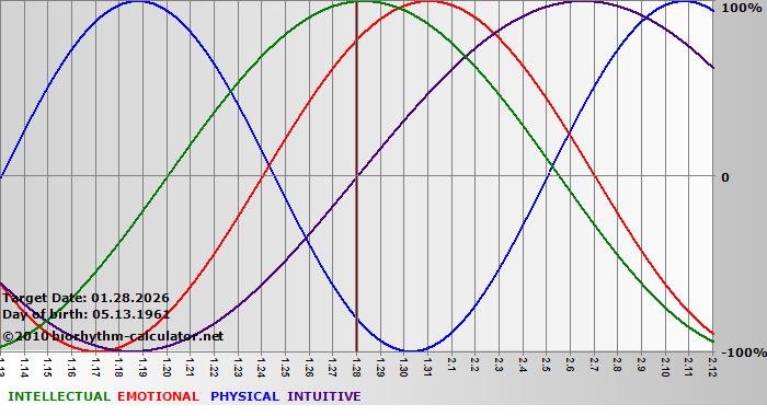 www.biorhythm-calculator.net