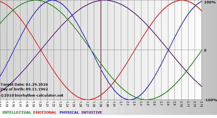 www.biorhythm-calculator.net