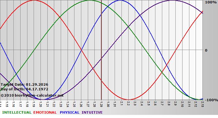 www.biorhythm-calculator.net