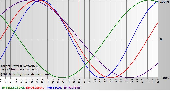 www.biorhythm-calculator.net