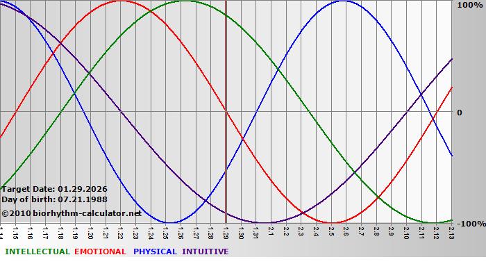 www.biorhythm-calculator.net