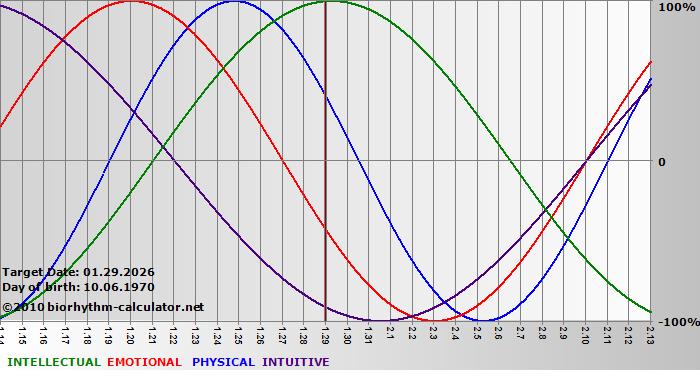 www.biorhythm-calculator.net