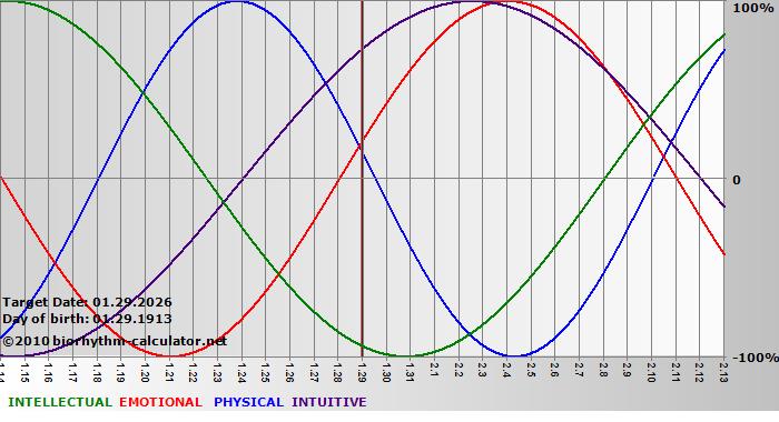 www.biorhythm-calculator.net