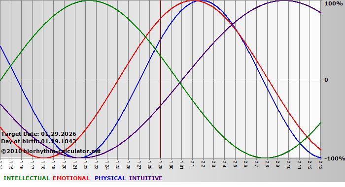 www.biorhythm-calculator.net