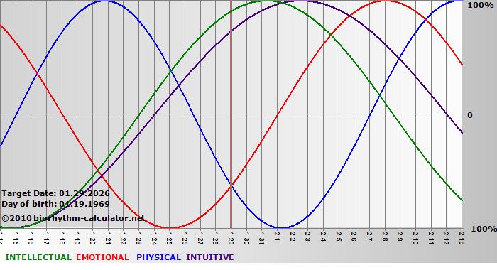 www.biorhythm-calculator.net