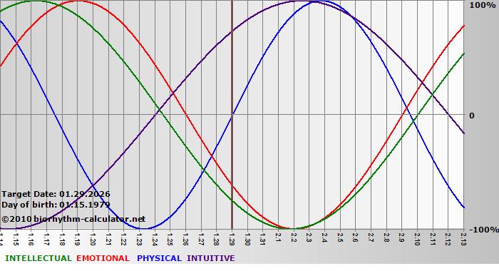 www.biorhythm-calculator.net