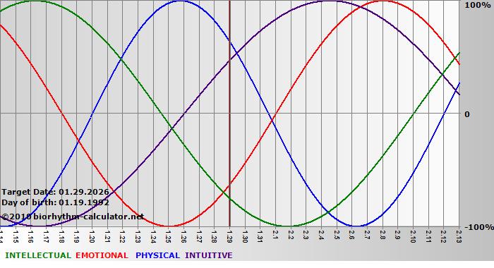 www.biorhythm-calculator.net