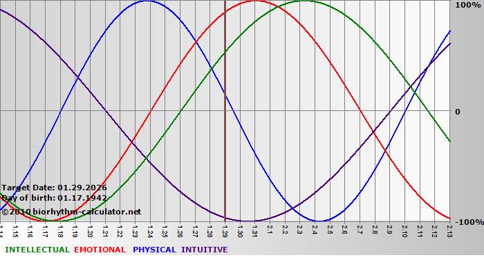 www.biorhythm-calculator.net