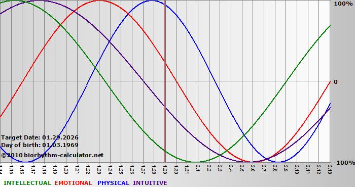 www.biorhythm-calculator.net