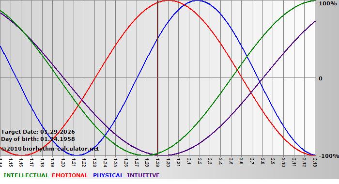 www.biorhythm-calculator.net