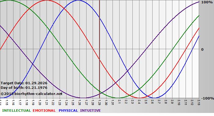 www.biorhythm-calculator.net