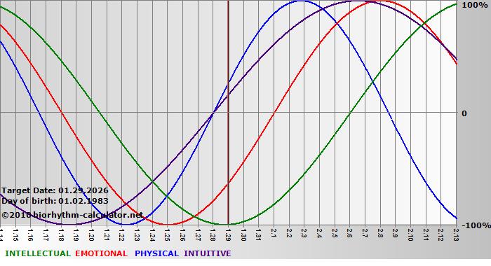 www.biorhythm-calculator.net
