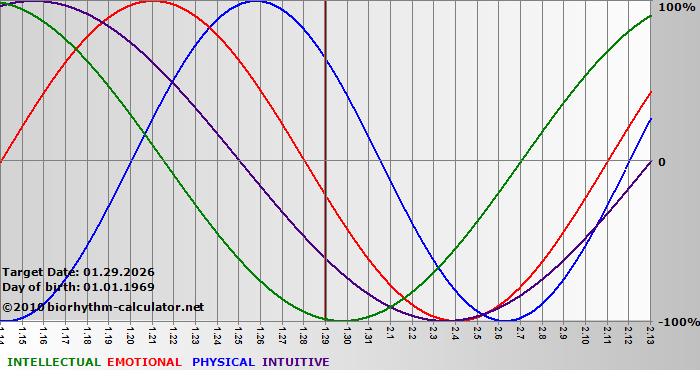 www.biorhythm-calculator.net