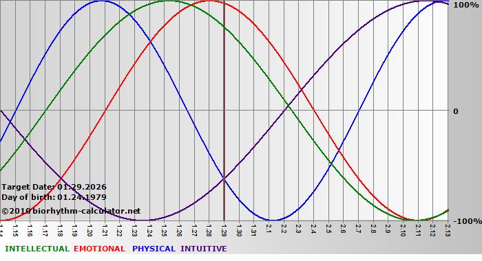 www.biorhythm-calculator.net