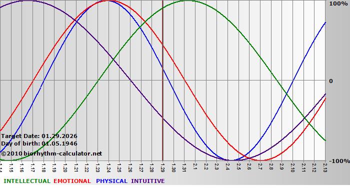 www.biorhythm-calculator.net