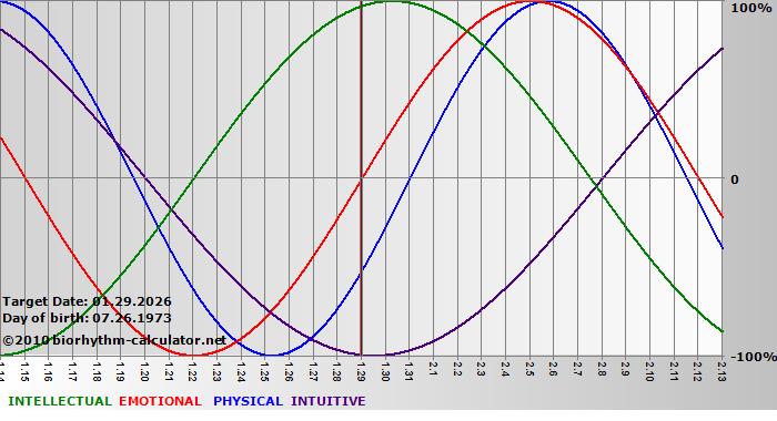 www.biorhythm-calculator.net