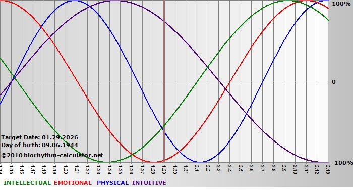 www.biorhythm-calculator.net