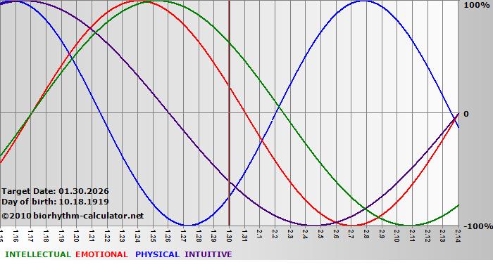 www.biorhythm-calculator.net