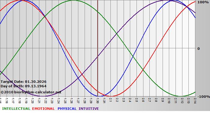 www.biorhythm-calculator.net
