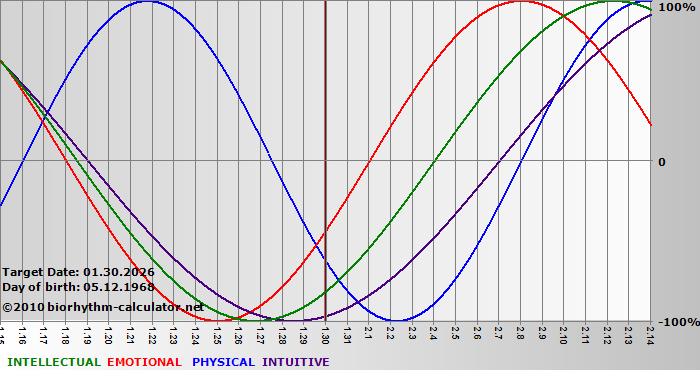www.biorhythm-calculator.net
