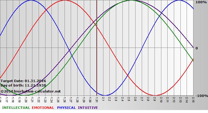 www.biorhythm-calculator.net