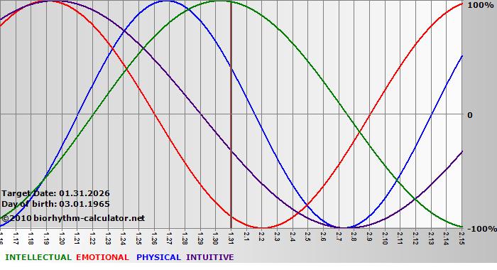 www.biorhythm-calculator.net