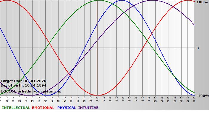 www.biorhythm-calculator.net