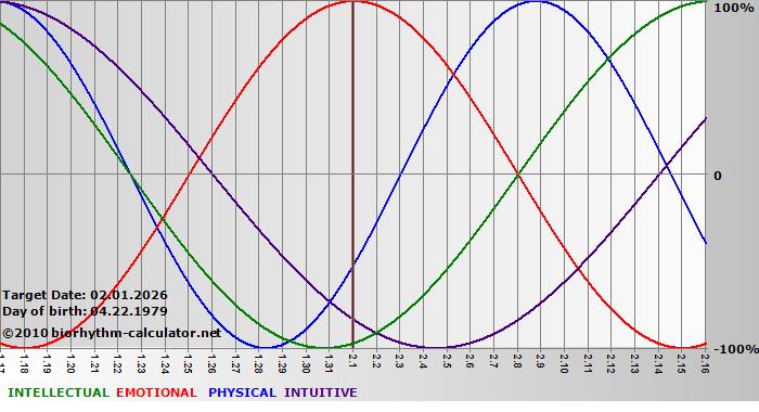 www.biorhythm-calculator.net