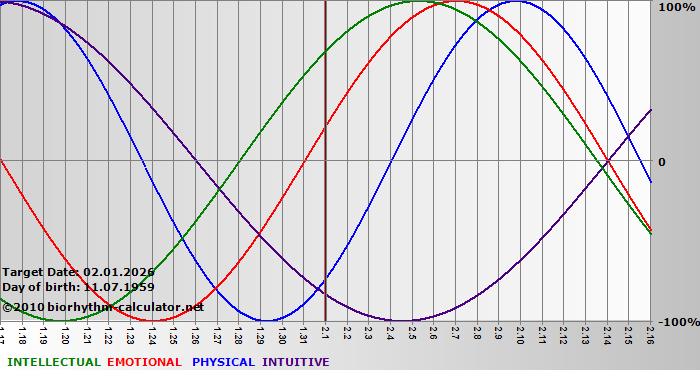 www.biorhythm-calculator.net